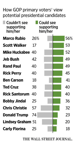 2015-03-10-1425984778-9925471-WSJGOPvotersviewprescandidates.png