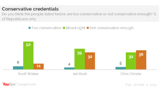 2015-03-10-1425985260-6348058-YouGovScottWalkerIdeology.png