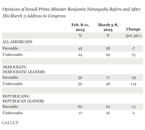 2015-03-11-1426070690-8529208-GallupViewsofNetanyahu.png