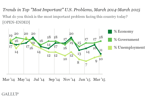 2015-03-12-1426158427-6518277-GallupGovtImptProblem.png