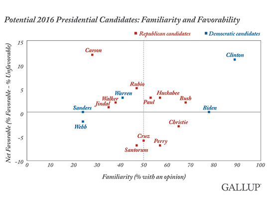 2015-03-13-1426242848-7031520-GallupClintonOtherFavorables.png