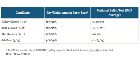 2015-03-13-1426243591-8087984-CookGOPFavorables.png