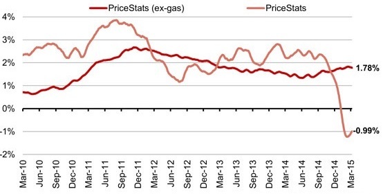 2015-03-16-1426475211-9137247-PriceStatsCoreInflationyoy.jpg