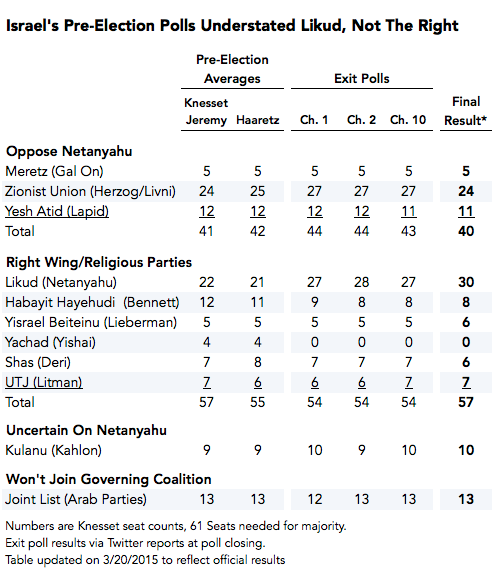 2015-03-20-1426874145-4891243-IsraelElectionResults.png