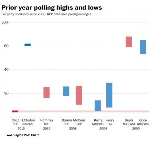 2015-03-23-1427106822-46866-WashPostBumpCruzStartsLow.png