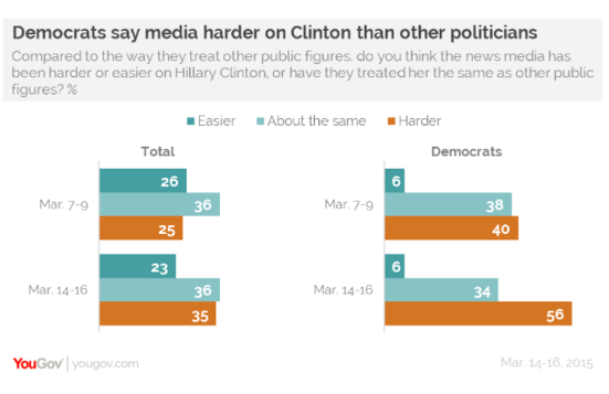 2015-03-23-1427107335-9212846-YouGovTrackingClinton.png