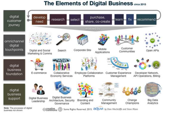 2015-03-24-1427169625-5741141-TheElementsOfDigitalBusiness.png