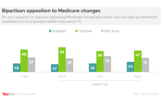 2015-03-24-1427199342-9515753-YouGovMedicarechanges.png