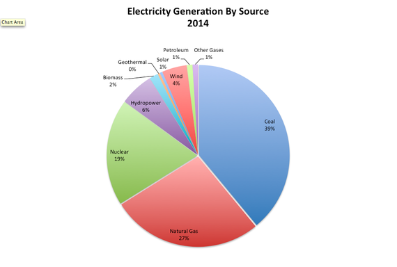 2015-03-24-1427229427-3852270-Electricity_Generation_2014_Renewables_NaturalGas_Nuclear.png