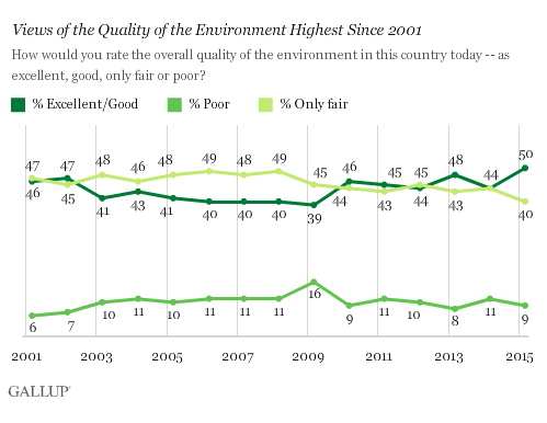 2015-03-25-1427282010-63543-GallupRatingofEnvironment.png