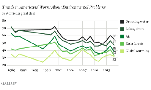 2015-03-25-1427282264-5488232-GallupConcernAboutEnvironmentalThreats.png