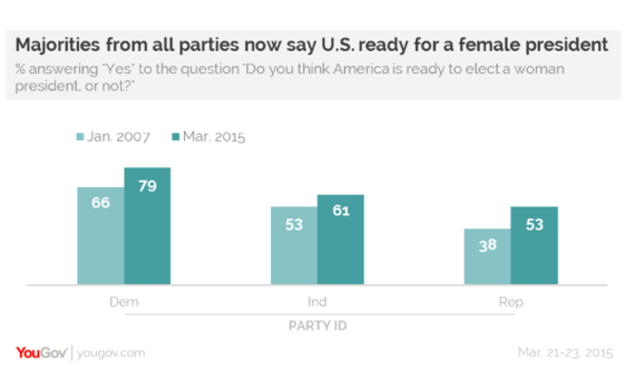 2015-03-27-1427455261-7670337-YouGovReadyForWomanPresident.png