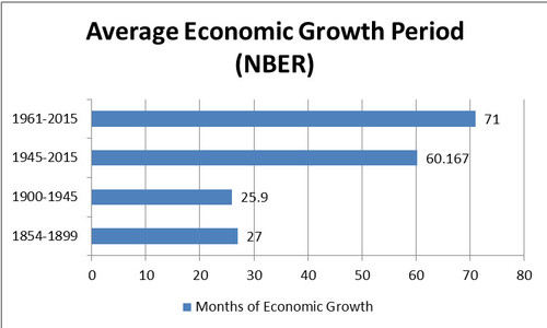 2015-04-02-1427945899-609556-MonthsofEconomicGrowth040115.jpg