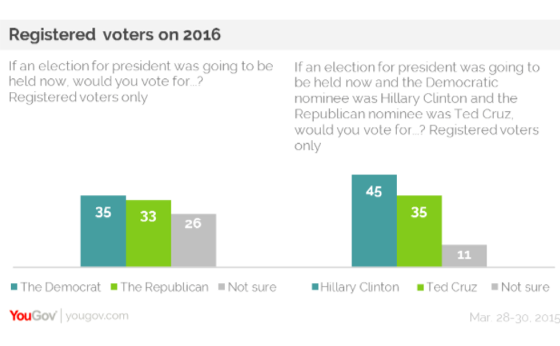 2015-04-07-1428405467-494880-YouGovCruzvaClinton.png