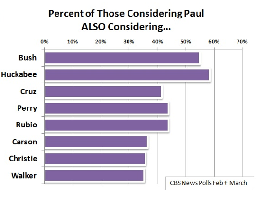 2015-04-08-1428490771-2580384-CBSNewsRandPaulAlsoConsidering.png