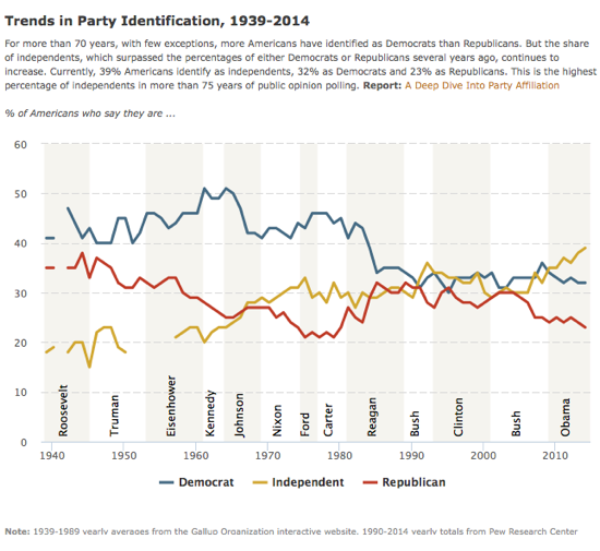 2015-04-08-1428494648-4757083-PewPartyIDTrends19392014.png