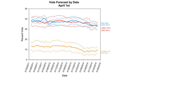 2015-04-08-1428511860-8241083-VoteforecastApril1st.png