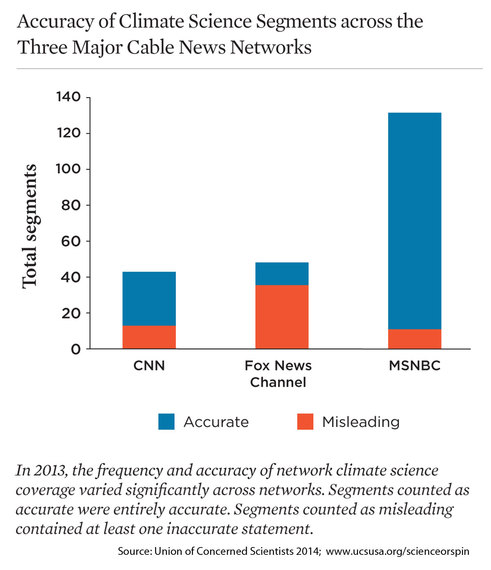 2015-04-08-1428511999-9985581-AccuracyClimateScienceSegmentsCableNewsNetworks2013Chart.jpg