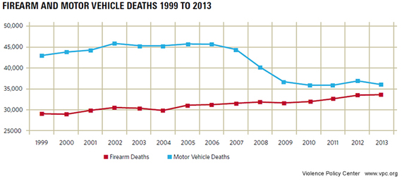 2015-04-10-1428679768-1634968-2015cargundeathgraph672.jpg