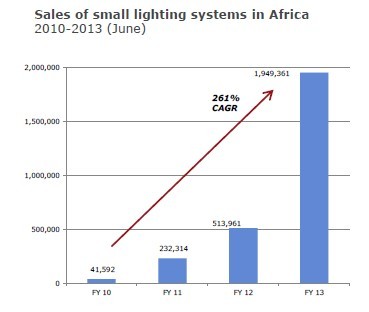 2015-04-13-1428939456-2912161-solarsalesgrowthAfrica.jpg