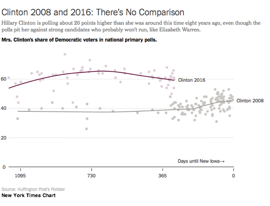 2015-04-16-1429184100-9126886-ClintonDemsAheadof2008.png