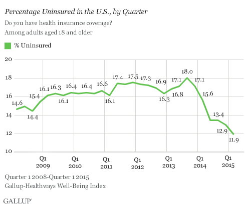 2015-04-16-1429215342-7748265-Gallupuninsuredrate.png