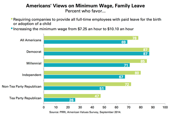 2015-04-22-1429715416-7510707-PRRI_Minimum_Wage_Family_Leave.jpg