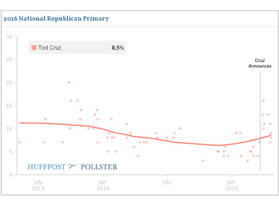 2015-04-24-1429880744-8670426-CruzChart.png