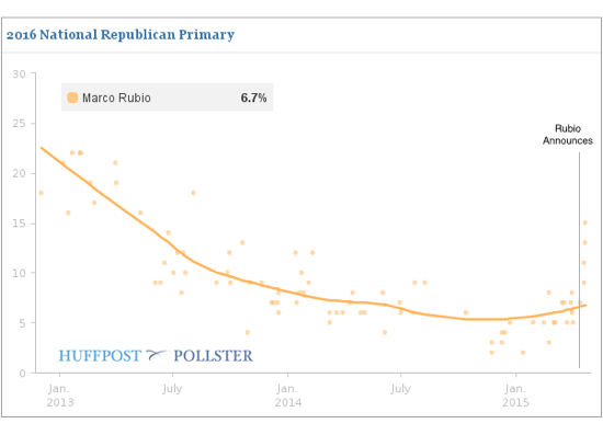 2015-04-24-1429880853-4077236-RubioChart.png