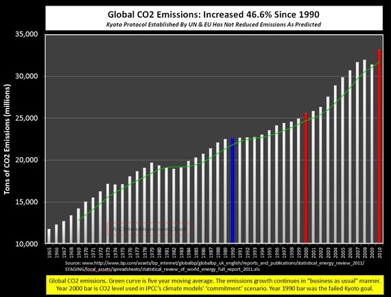 2015-04-28-1430234767-2832147-globalco2emissionschart.jpg