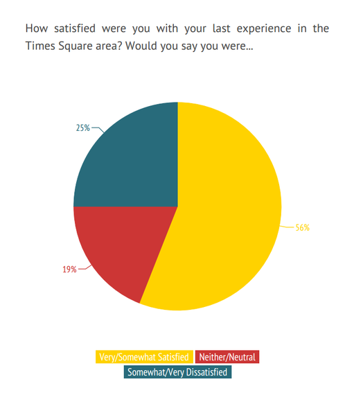 2015-04-30-1430404377-188975-TimesSquaresurvey_chart1.png