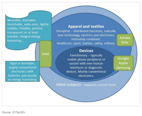 2015-05-01-1430524418-5221082-WearableTechnology20152025TechnologiesMarketsForecastsIDTechEx.png