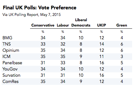 2015-05-07-1431000130-3874754-FinalUKPolls.png