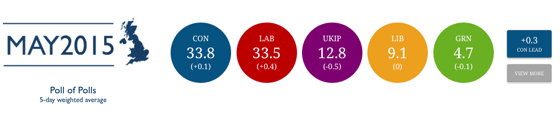 2015-05-07-1431000325-7465096-May2015PollofPolls.png