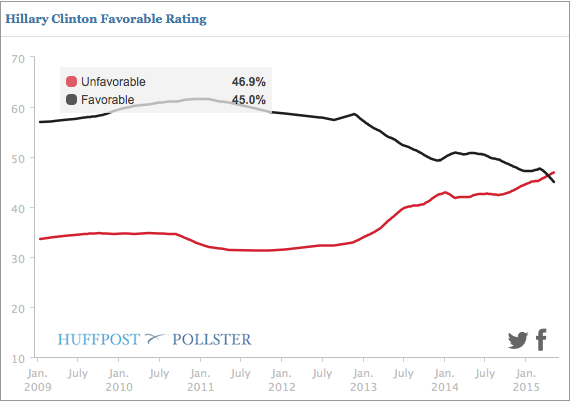 2015-05-07-1431001317-9850384-ClintonFavorable.png