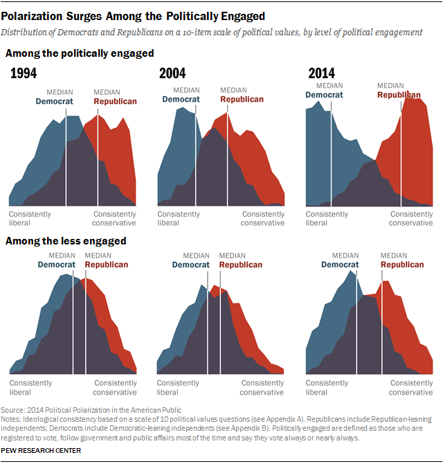 2015-05-08-1431108646-1554095-polarizationpoliticallyengagedus.png