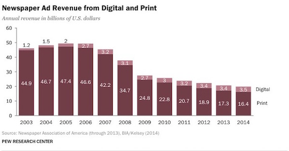 2015-05-10-1431273991-9060705-NewspaperAdRevenue.jpg
