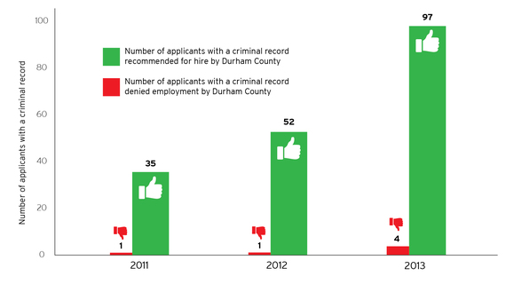 2015-05-14-1431611961-6943923-DurhamCountyBtBOutcomes.jpg