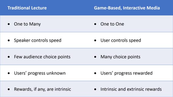 2015-05-18-1431967188-7902432-Trad_Lec_vs_Games.png