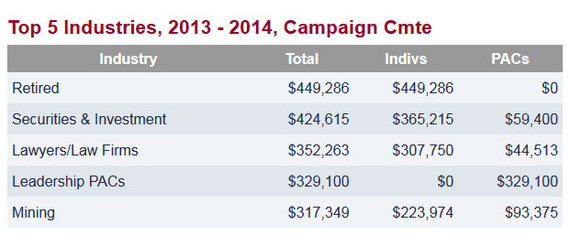 The mining industry was among the top five contributors to Sen. Capito during the 2013-2014 election cycle.