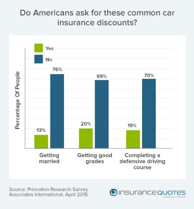 2015-05-20-1432080314-381768-common_car_insurance_disounts.jpg