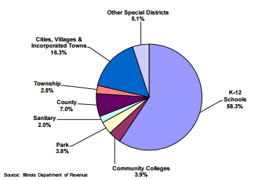 Illinois Property Tax Chart