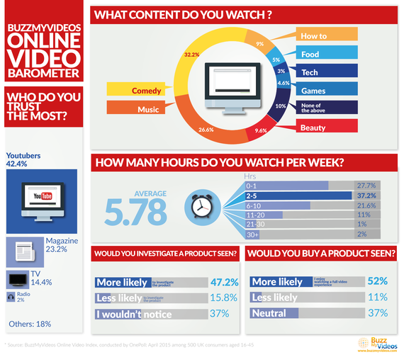 2015-05-21-1432217683-4545282-BuzzMyVideosOnlineVideoBarometer_Infographic1.png