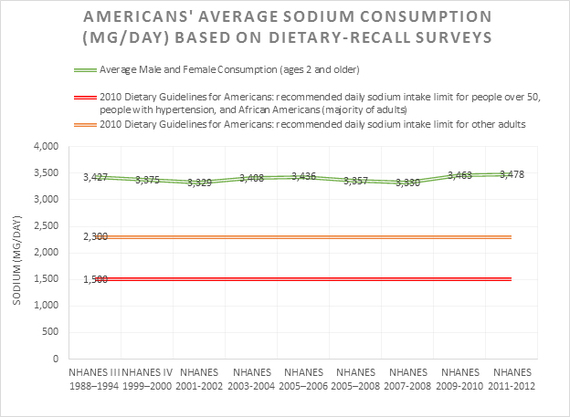 2015-05-21-1432226351-4077871-americansodiumconsumptionchart.jpg