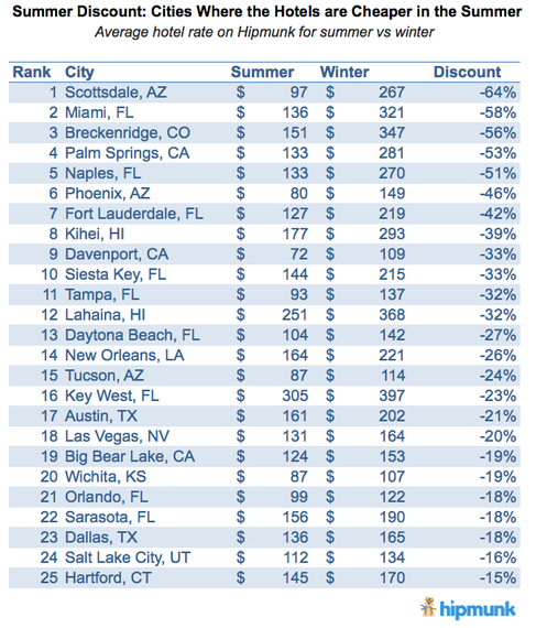 2015-05-25-1432523968-2238474-SummerDiscount