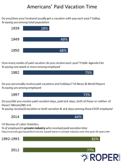 2015-05-26-1432645827-4452447-AmericansPaidVacationTime.gif