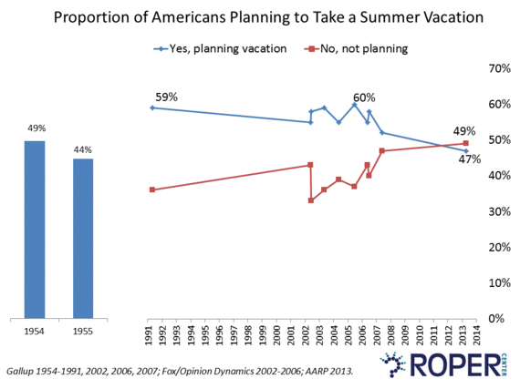 2015-05-26-1432646056-2337078-ProportionofAmericansPlanningtoTakeaSummerfinal.gif