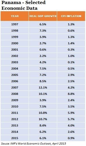 2015-05-26-1432662581-4444852-PanamaSelectedEconomicData.jpg