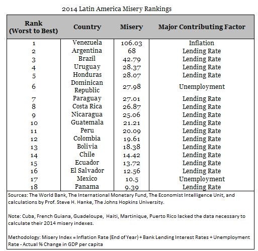 2015-05-26-1432662857-1422862-2014LatinAmericaMiseryIndex.jpg