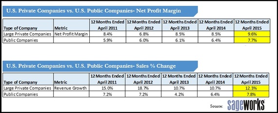 2015-05-29-1432933691-6100214-Publicprivatecomparisonnpmsalessageworks.jpg